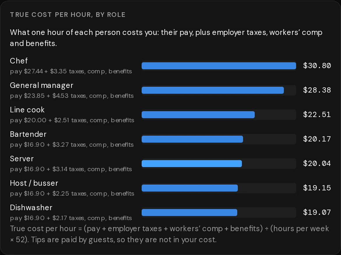True cost per hour by role in the Italian restaurant example. A chef paid $27.44 an hour costs $30.80 once taxes, workers' comp and benefits are added.